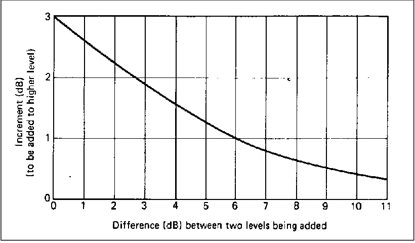 Figure 2.2: Graph for adding decibel [13] 