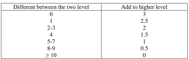 Table 2.3: Addition of sound level [14] 