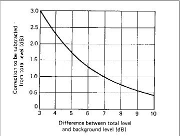 Figure 2.3: Graph for subtracting decibel [13] 