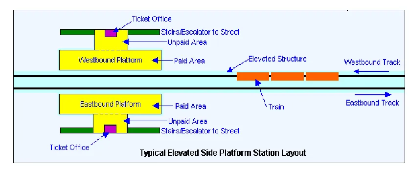 Figure 2.4: Elevated Side Platform Station Layout [15] 