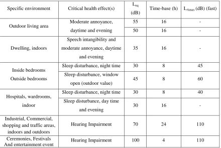 Table 2.4: WHO recommended guideline values for community noise in specific environments data selected from Berglund et al (1999) [16]  