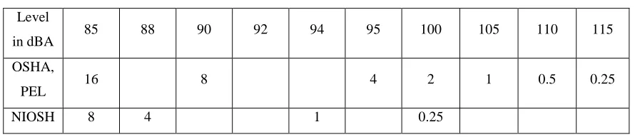 Table 2.5: Duration (in hours) of allowable exposures based on OSHA and NIOSH 