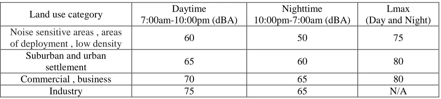 Table 2.6: Detailing the maximum sound level of trains including transit [19] 