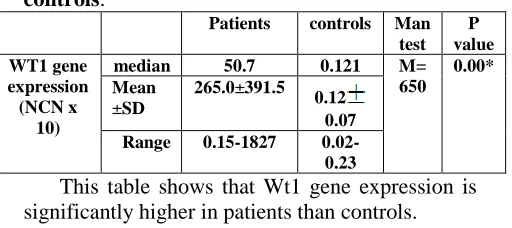 Table (2) Wt1 gene expression in relation to immunophenotyping: 