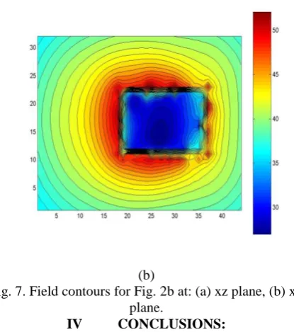Fig. 7. Field contours for Fig. 2b at: (a) xz plane, (b) xy (b) plane. 