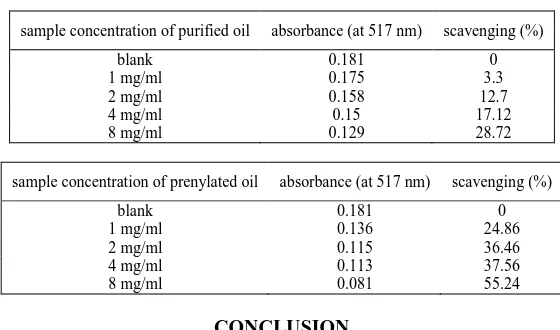 Table 2. Data result of antioxidant assay  