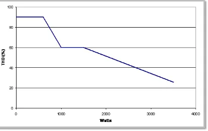 Figure 2.1:  IEC Harmonic Limits as a Function of Wattage 