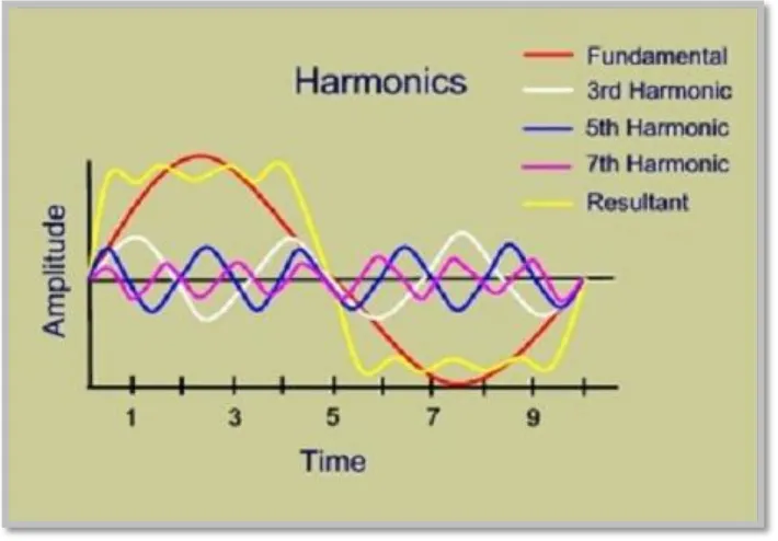 Figure 2.2: Resultant waveform of system having 3rd, 5th and 7th harmonics 