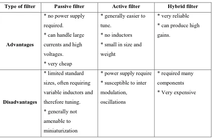Table 2.4: Comparison of different types of filters  