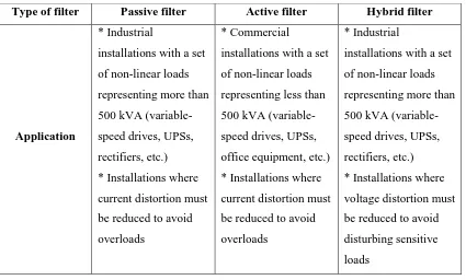 table 2.4, it is concluded that, the passive filter is the best way to eliminate the 