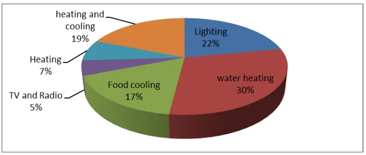 Figure 2.3: Electricity consumption in domestic sector, 