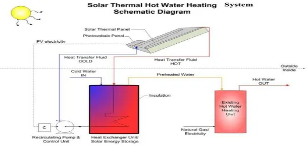 Figure 2.4: Schematic diagram of a solar thermal hot water heating system (Source: Bennet, 2008)