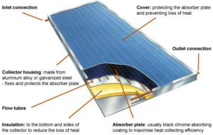 Figure 2.6: Typical Flat-plate solar collector 