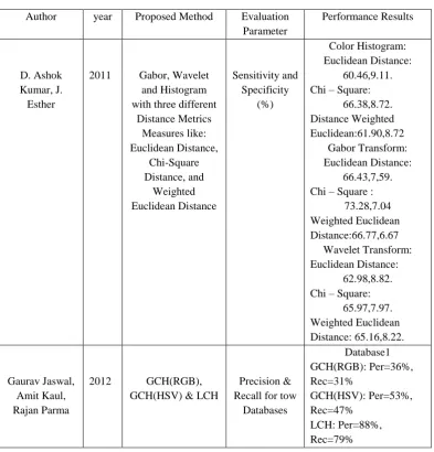 Table 2.1: Summarization of Related Work  