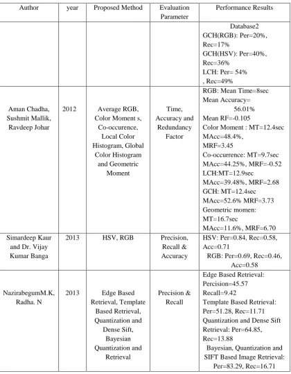 Table 2.1: Summarization of Related Work (continued) 