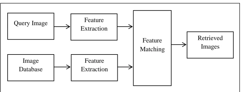 Figure 3.1: Block Diagram of a Basic CBIR system 
