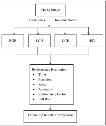 Figure 3.2: The Steps for Comparative Analysis Study 