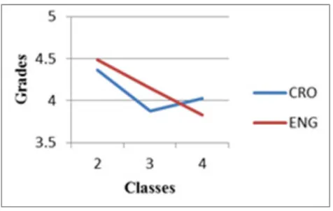 Figure 1. Students’ success in Croatian and English (2013/14) 