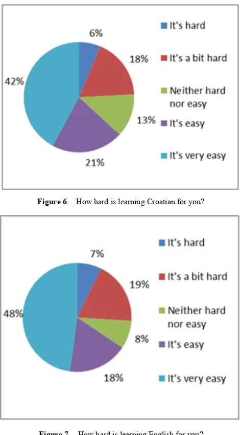 Figure 7.  How hard is learning English for you? 