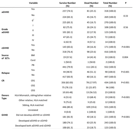 Table 1: Prognostic factors of overall survival (OS) in patients with AML who received transplantation in Iran between 1991 and 2011