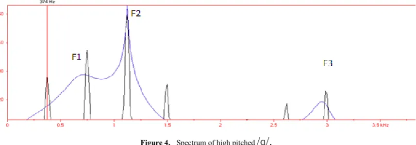 Figure 3.  Spectrum of high pitch /i/. 