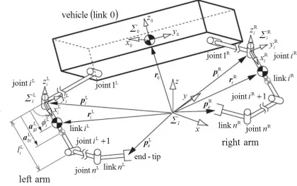 Fig. 2.1: Model of underwater robot equipped with multiple-links dual-arm
