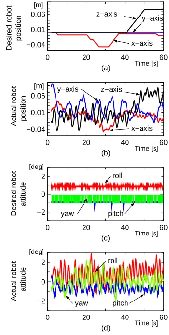 Fig. 8Time history of manipulator’s joint angles