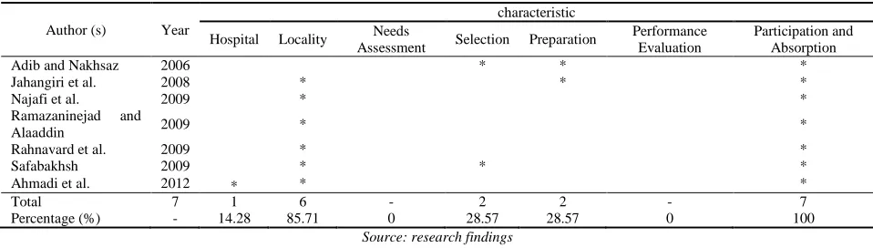 Table 1. Persian language studies and identified characteristics   
