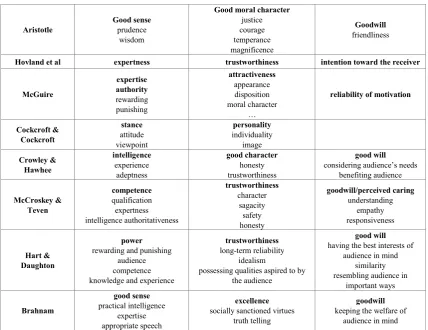 table is to summarize the related seven studies mentioned 