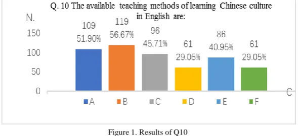 Figure 1. Results of Q10  