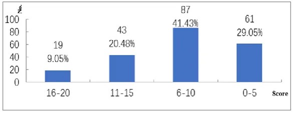 Figure 2. Total Score of the First Part  