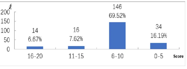 Figure 4. Total Score of the Third Part  
