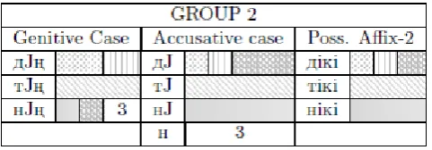 Table 1. Groups of Kazakh letters according to their sound (GLS)