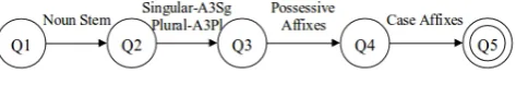 Figure 1. The FSA model of inﬂectional changes of a noun.