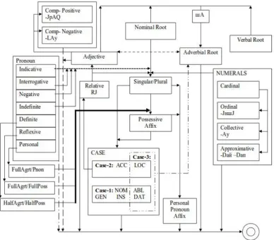 Figure 2. Morphotactic Rules for Nominal Roots.