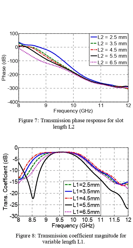 Figure 9: Simulated axial ratio response for slot length L1 variations 