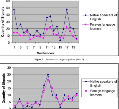 Figure 2.  Dynamics of Image Apparition (Text 2)    