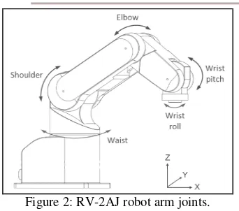Figure 2: RV-2AJ robot arm joints. 