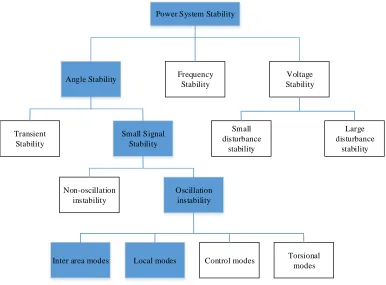 Figure 1.1 Power system stability classification [1] 