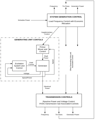 Figure 1.2: Power System Control [1] 