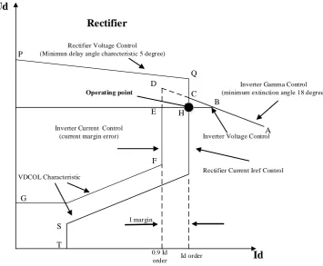 Figure 2.3: Voltage-Current (VI) Characteristic  