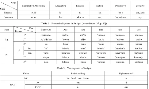 Table 2.  Pronominal system in Saisiyat (revised from [37, p. 80]) 