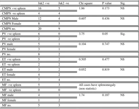 Table 1: comparison between positive and negative Jak2 mutation groups as regarding various data  