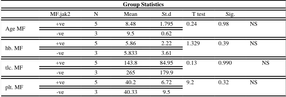 Table 3: comparison between positive and negative Jak2 mutation in ET group as regarding various data  