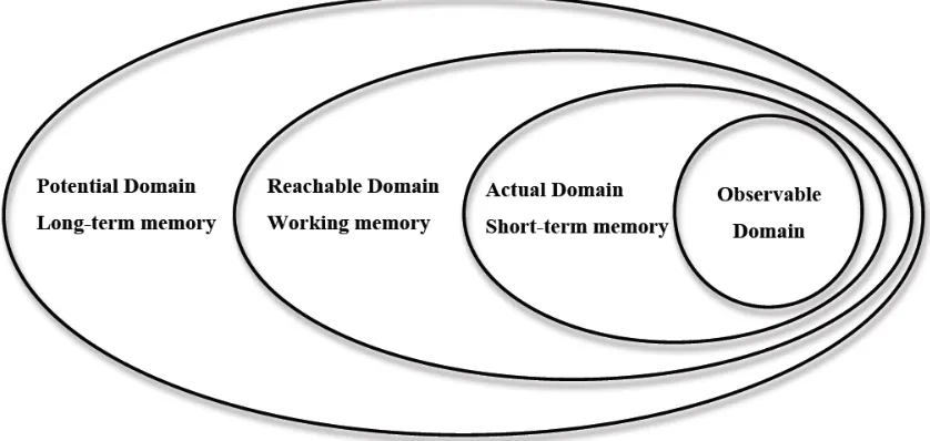 Figure 1.  Four elements of HD and memory types 