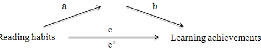 Figure 2.  Relationship among Variables 