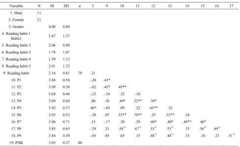 Table 1.  Descriptive Statistics and Correlations 