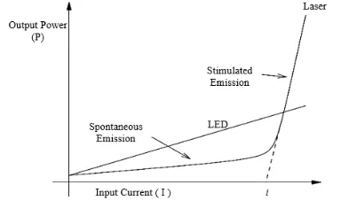 Figure 1: The P-I curve for LED and Laser (Dawson et al., 
