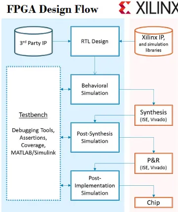 Figure 2:  Generic FPGA Design flow (Brown et al., 2012) 