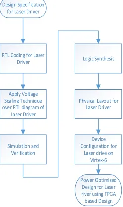 Figure 3: Power optimization of HSS laser driver.  